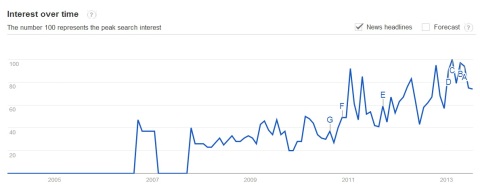Google Trends 'Citizen Science' (July 2013)