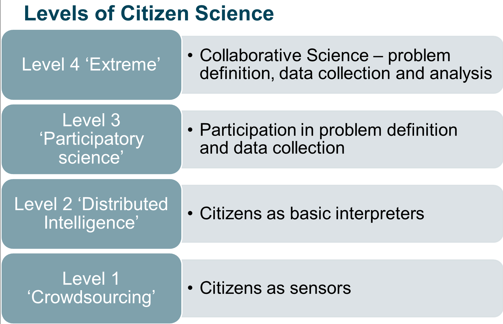 Citizen Science as Participatory Science – Po Ve Sham – Muki Haklay's  personal blog