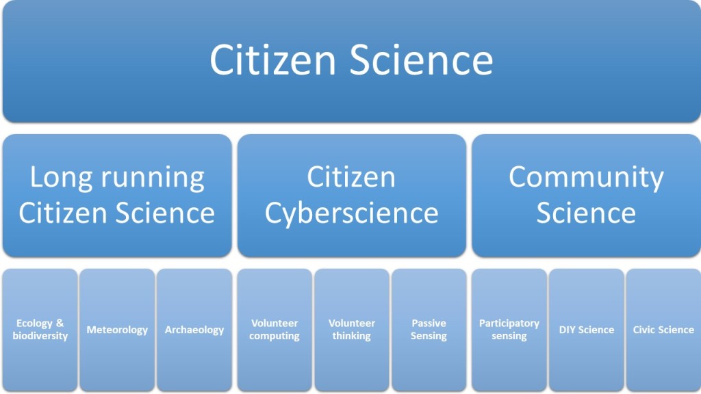 Range of citizen science activities